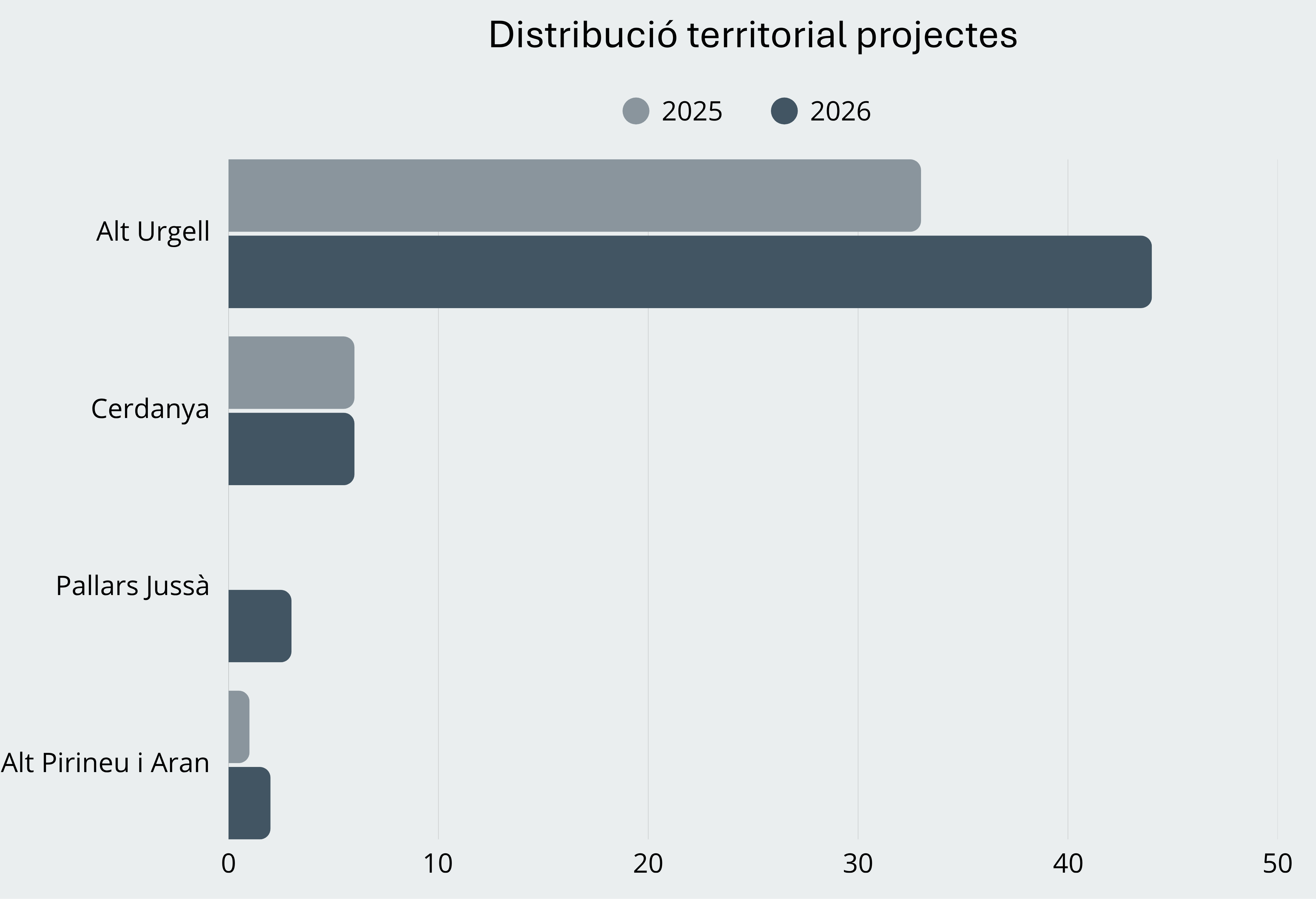 distribució territorial projectes
